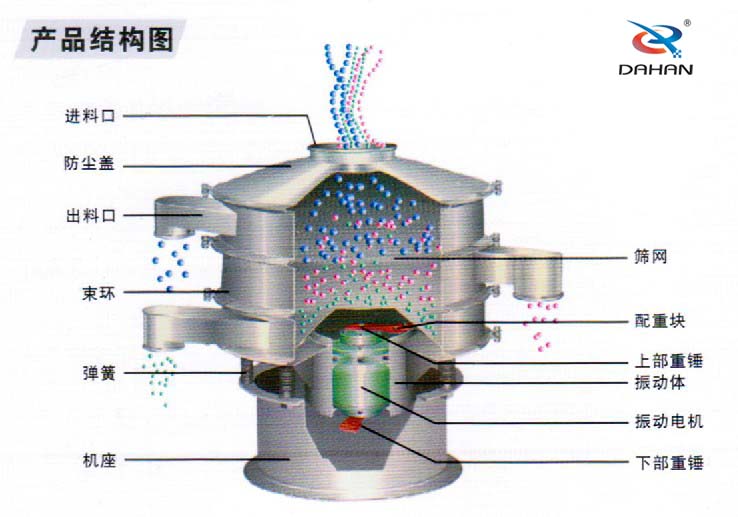 三次元振动筛由：进料口，出料口，束环，弹簧，筛网等组成。